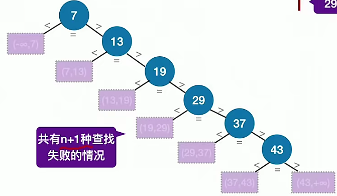 二叉查找树