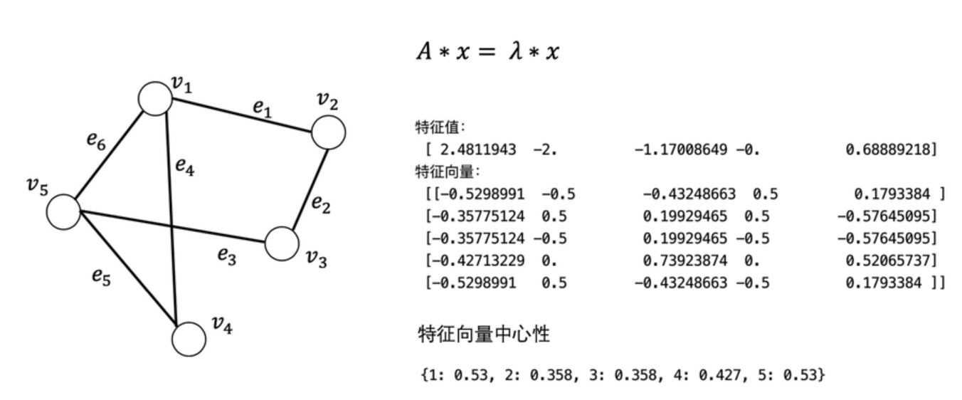 特征向量中心性